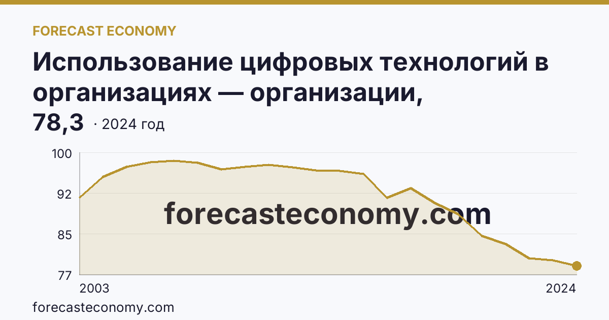 Использование цифровых технологий в организациях — организации, использовавшие персональные компьютеры — Иркутская область: график динамики 2003–2024, последнее значение 78,3