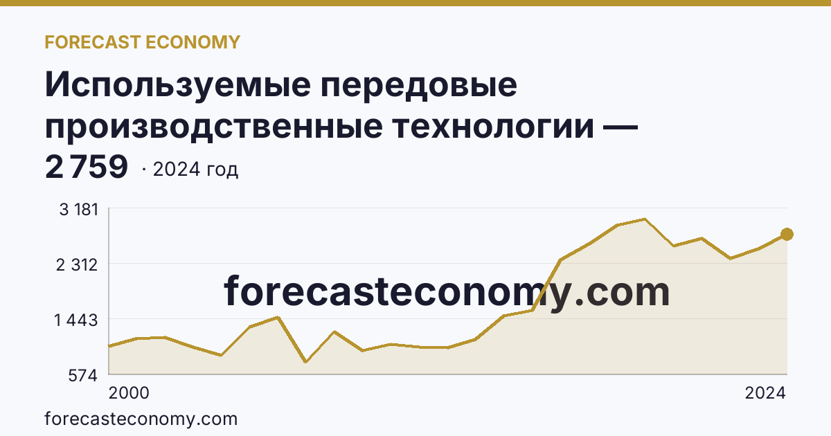Используемые передовые производственные технологии — Иркутская область: график динамики 2000–2024, последнее значение 2 759