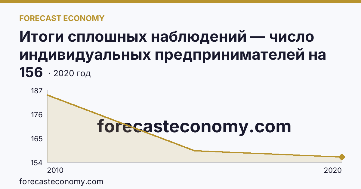 Итоги сплошных наблюдений — число индивидуальных предпринимателей на 10000 человек населения в 2010, 2015, 2020 гг — Иркутская область: график динамики 2010–2020, последнее значение 156