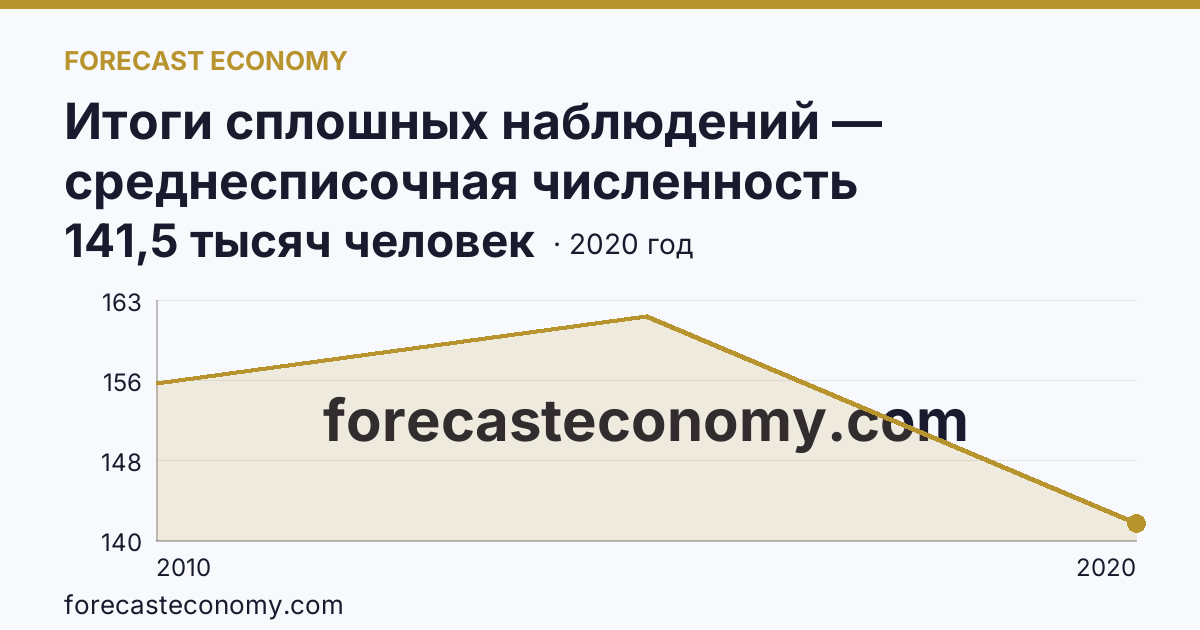 Итоги сплошных наблюдений — среднесписочная численность работников (без внешних совместителей) в 2010, 2015, 2020 гг — Иркутская область: график динамики 2010–2020, последнее значение 141,5 тысяч человек