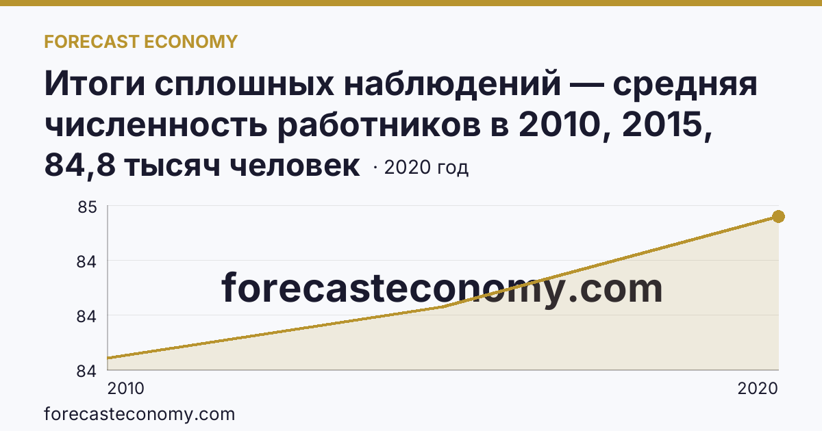 Итоги сплошных наблюдений — средняя численность работников в 2010, 2015, 2020 гг — Иркутская область: график динамики 2010–2020, последнее значение 84,8 тысяч человек