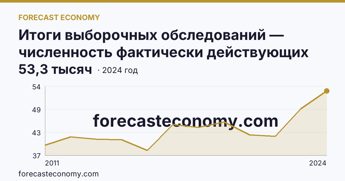 Итоги выборочных обследований — численность фактически действующих индивидуальных предпринимателей — Иркутская область: график динамики 2011–2024, последнее значение 53,3 тысяч
