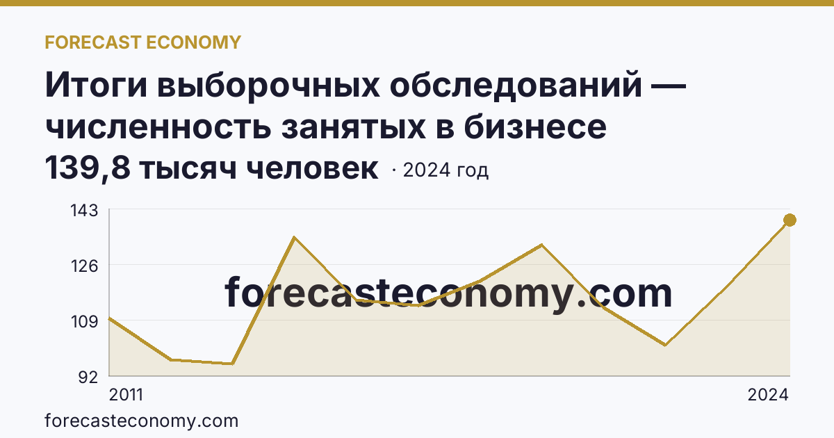 Итоги выборочных обследований — численность занятых в бизнесе индивидуального предпринимателя — Иркутская область: график динамики 2011–2024, последнее значение 139,8 тысяч человек