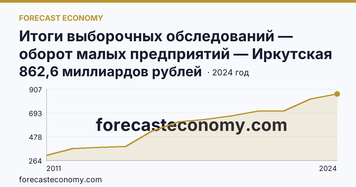 Итоги выборочных обследований — оборот малых предприятий — Иркутская область: график динамики 2011–2024, последнее значение 862,6 миллиардов рублей