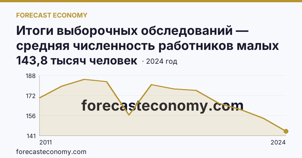 Итоги выборочных обследований — средняя численность работников малых предприятий — Иркутская область: график динамики 2011–2024, последнее значение 143,8 тысяч человек