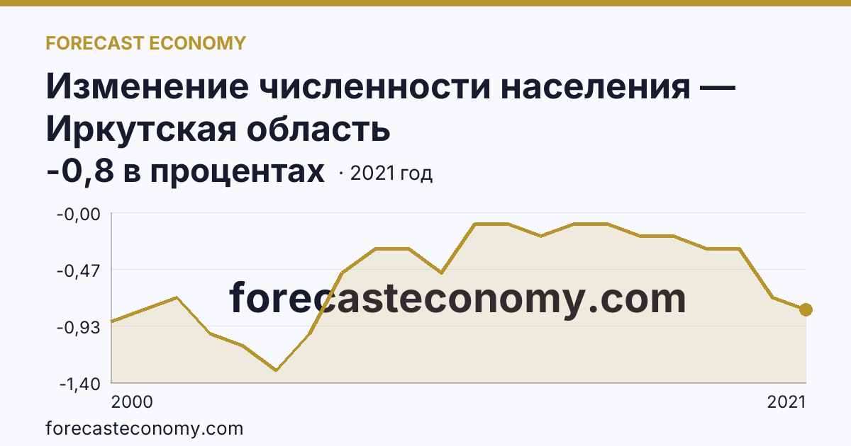 Изменение численности населения — Иркутская область: график динамики 2000–2021, последнее значение -0,8 в процентах