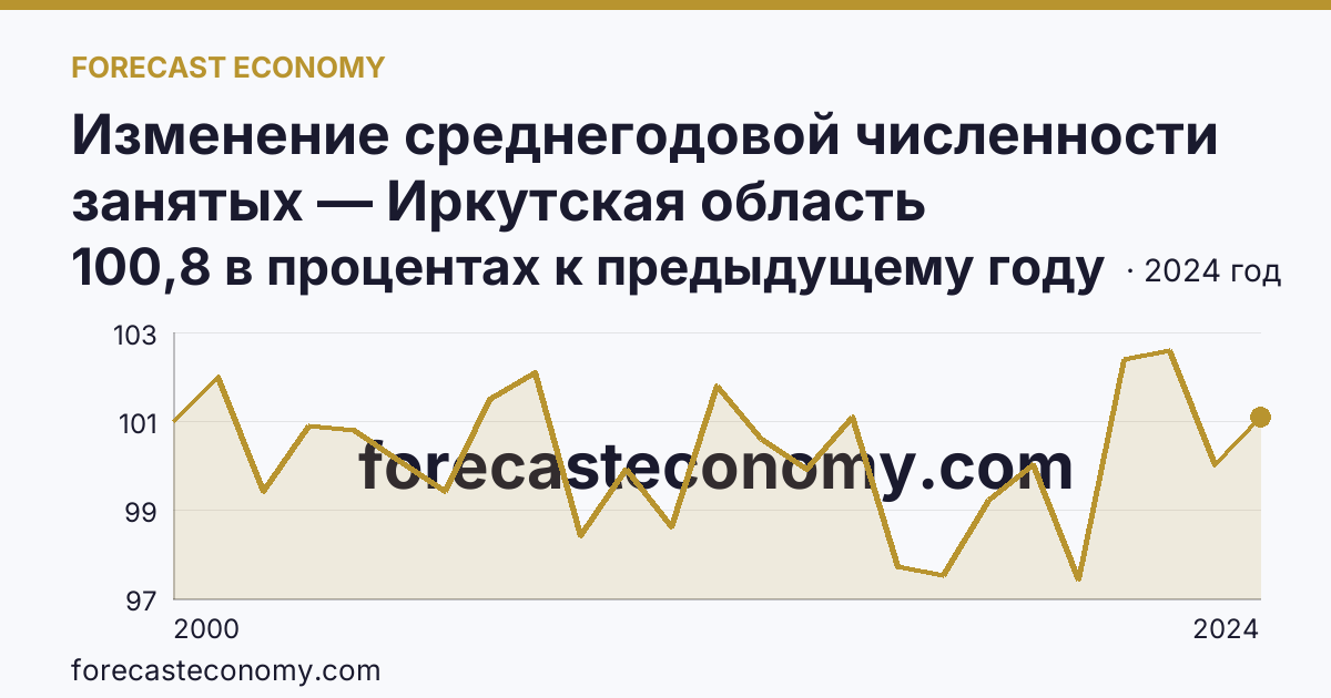 Изменение среднегодовой численности занятых — Иркутская область: график динамики 2000–2024, последнее значение 100,8 в процентах к предыдущему году