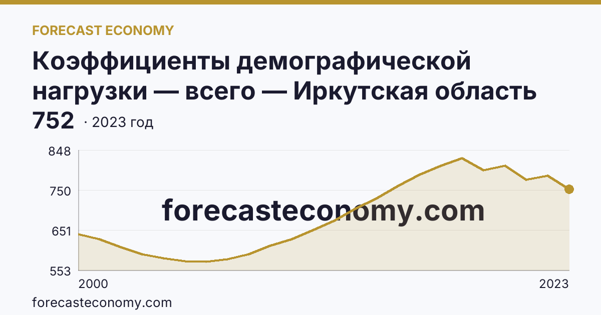 Коэффициенты демографической нагрузки — всего — Иркутская область: график динамики 2000–2023, последнее значение 752
