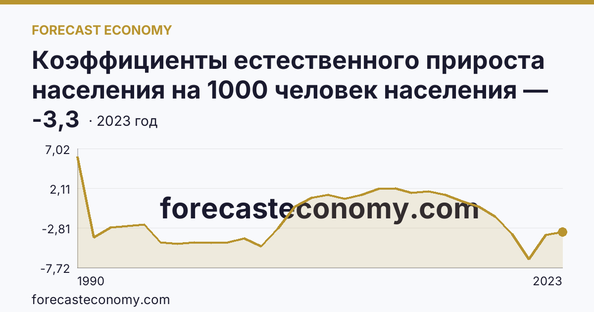 Коэффициенты естественного прироста населения на 1000 человек населения — Иркутская область: график динамики 1990–2023, последнее значение -3,3