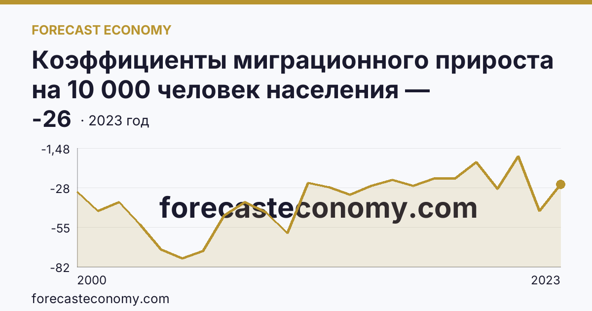 Коэффициенты миграционного прироста на 10 000 человек населения — Иркутская область: график динамики 2000–2023, последнее значение -26