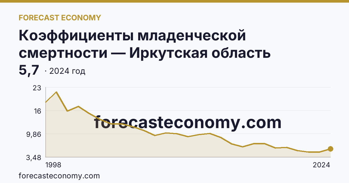 Коэффициенты младенческой смертности — Иркутская область: график динамики 1998–2024, последнее значение 5,7