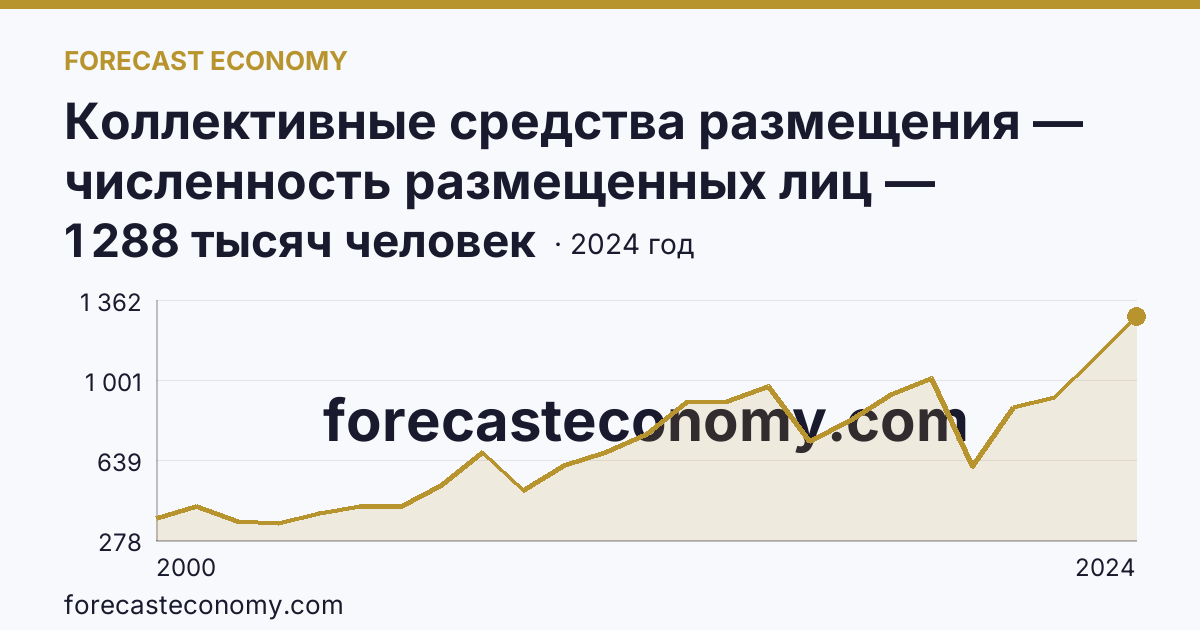 Коллективные средства размещения — численность размещенных лиц — Иркутская область: график динамики 2000–2024, последнее значение 1 288 тысяч человек