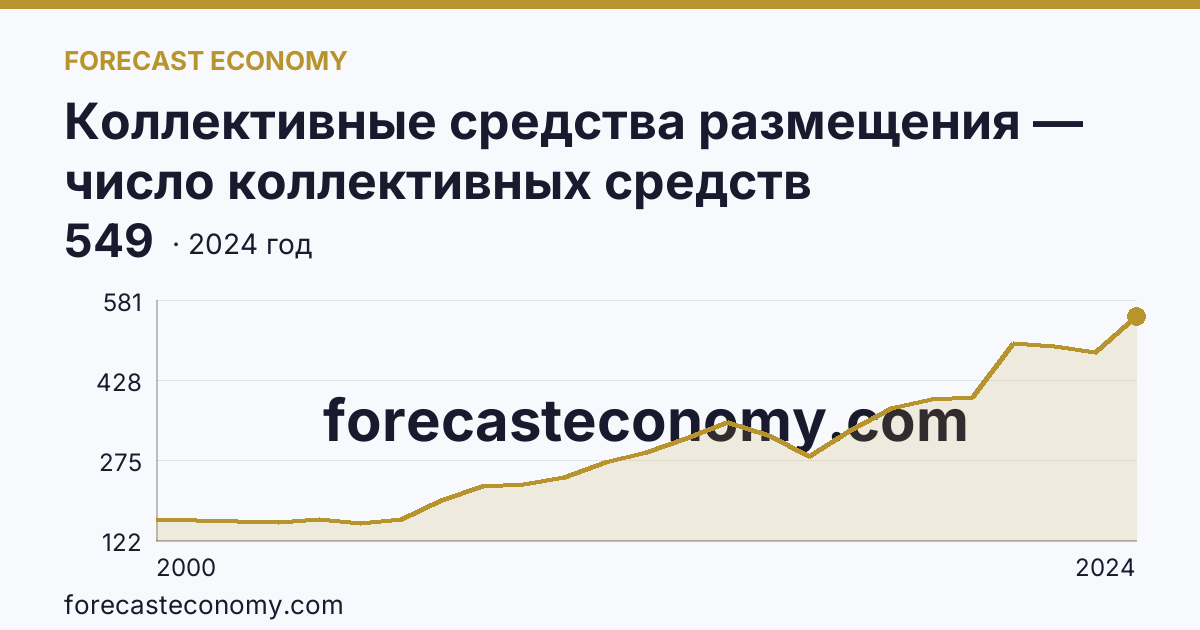 Коллективные средства размещения — число коллективных средств размещения — Иркутская область: график динамики 2000–2024, последнее значение 549
