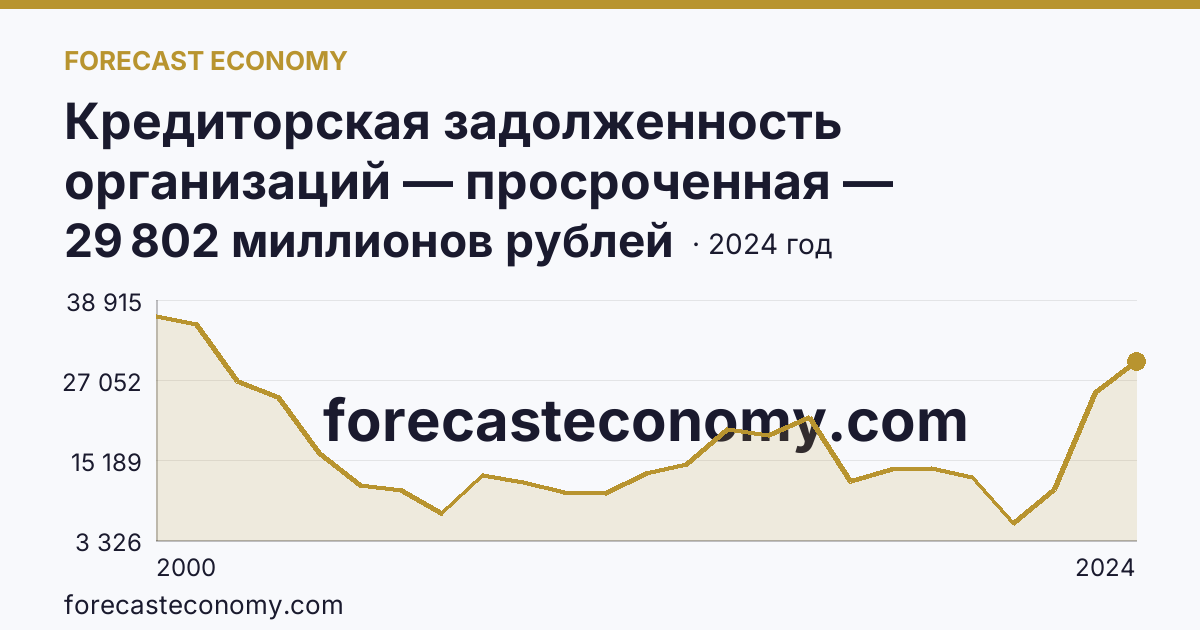 Кредиторская задолженность организаций — просроченная — Иркутская область: график динамики 2000–2024, последнее значение 29 802 миллионов рублей