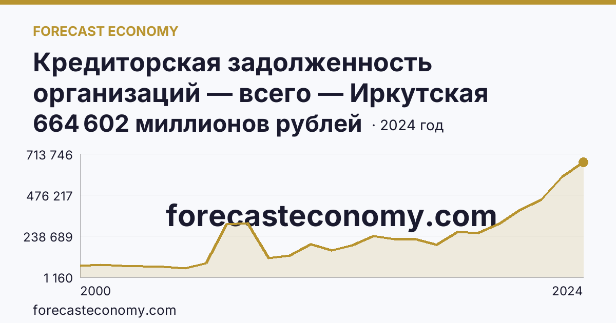 Кредиторская задолженность организаций — всего — Иркутская область: график динамики 2000–2024, последнее значение 664 602 миллионов рублей