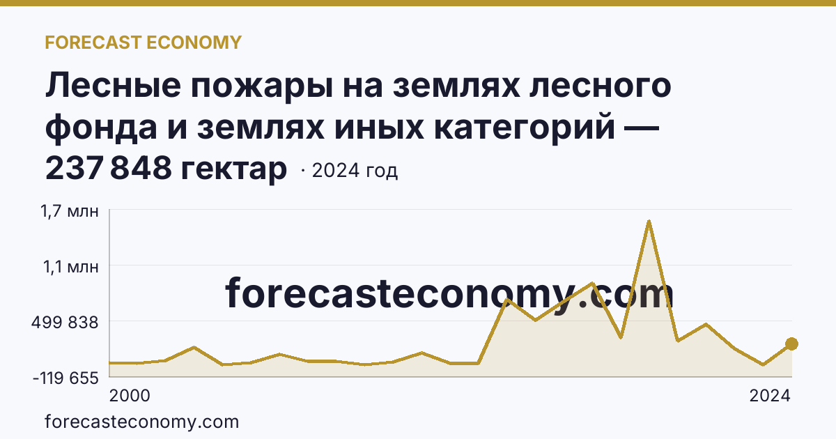 Лесные пожары на землях лесного фонда и землях иных категорий — площадь лесных земель, пройденная пожарами — Иркутская область: график динамики 2000–2024, последнее значение 237 848 гектар