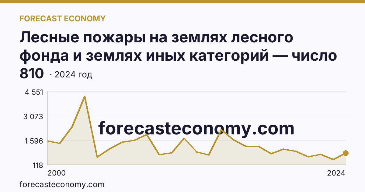Лесные пожары на землях лесного фонда и землях иных категорий — число лесных пожаров — Иркутская область: график динамики 2000–2024, последнее значение 810