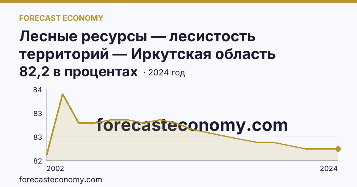 Лесные ресурсы — лесистость территорий — Иркутская область: график динамики 2002–2024, последнее значение 82,2 в процентах