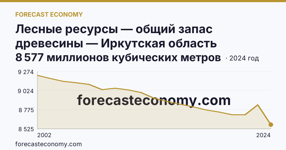 Лесные ресурсы — общий запас древесины — Иркутская область: график динамики 2002–2024, последнее значение 8 577 миллионов кубических метров