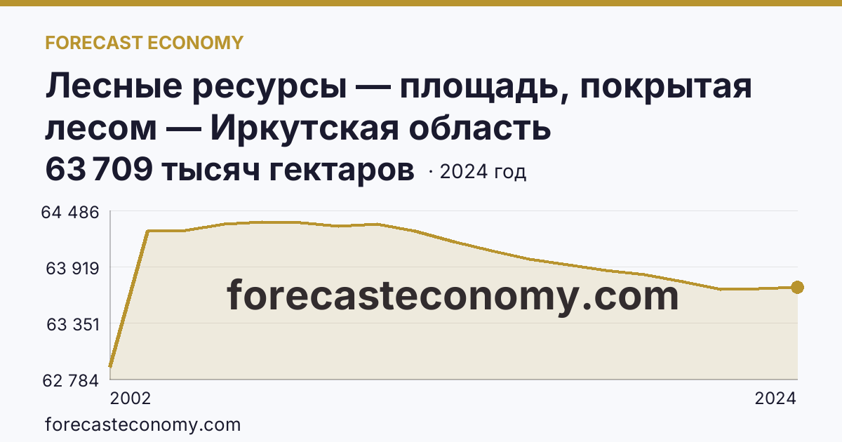 Лесные ресурсы — площадь, покрытая лесом — Иркутская область: график динамики 2002–2024, последнее значение 63 709 тысяч гектаров