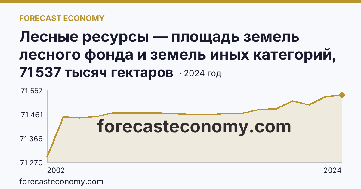 Лесные ресурсы — площадь земель лесного фонда и земель иных категорий, на которых расположены леса — Иркутская область: график динамики 2002–2024, последнее значение 71 537 тысяч гектаров