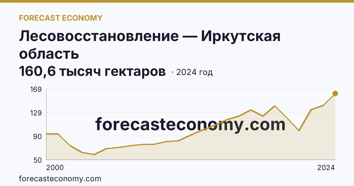 Лесовосстановление — Иркутская область: график динамики 2000–2024, последнее значение 160,6 тысяч гектаров