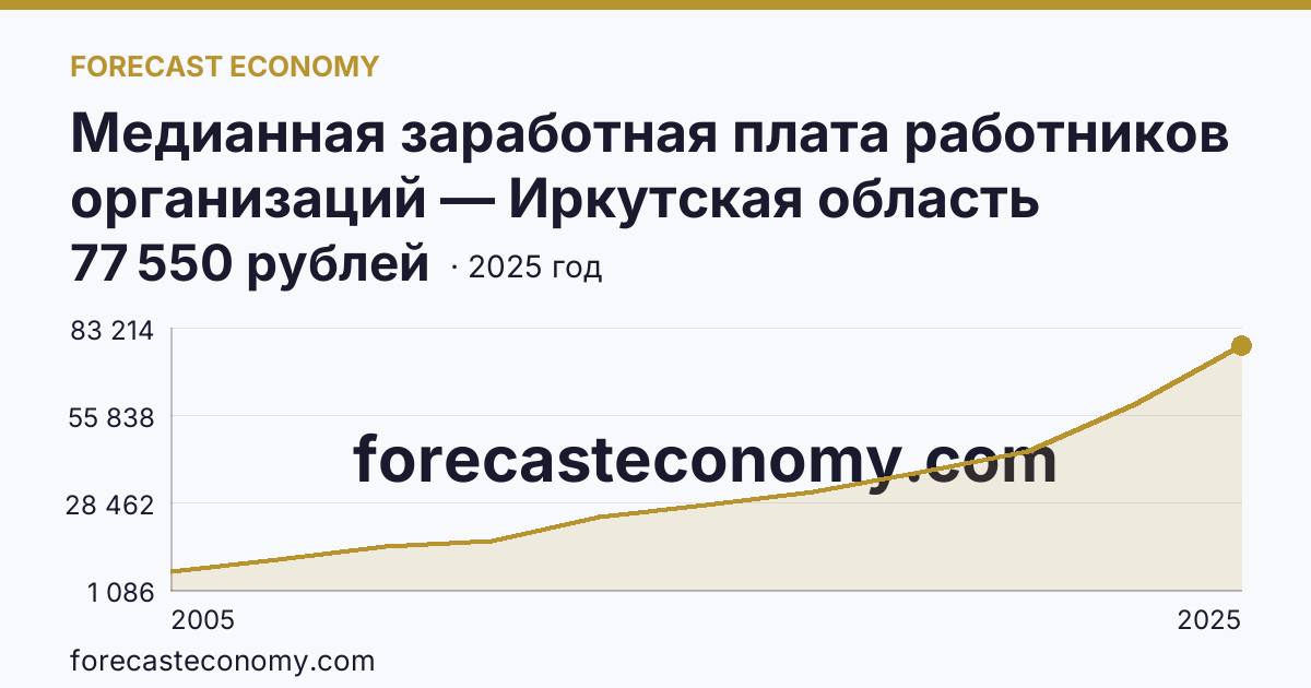 Медианная заработная плата работников организаций — Иркутская область: график динамики 2005–2025, последнее значение 77 550 рублей