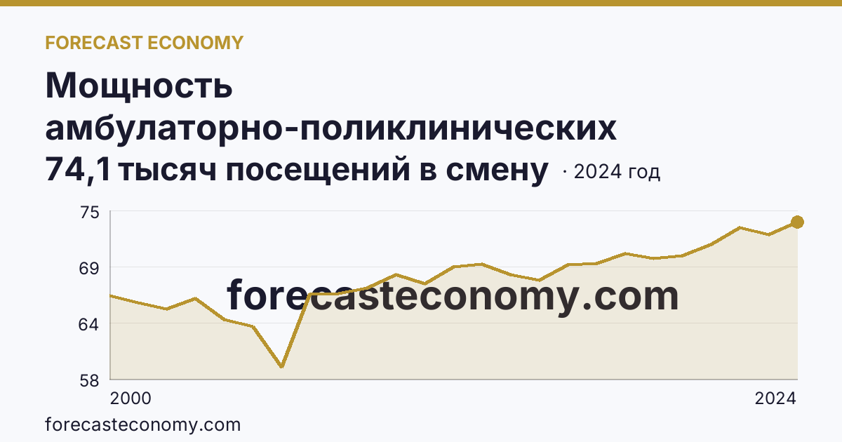 Мощность амбулаторно-поликлинических организаций — всего — Иркутская область: график динамики 2000–2024, последнее значение 74,1 тысяч посещений в смену
