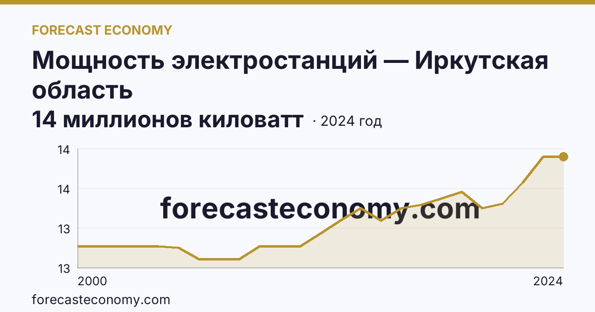 Мощность электростанций — Иркутская область: график динамики 2000–2024, последнее значение 14 миллионов киловатт