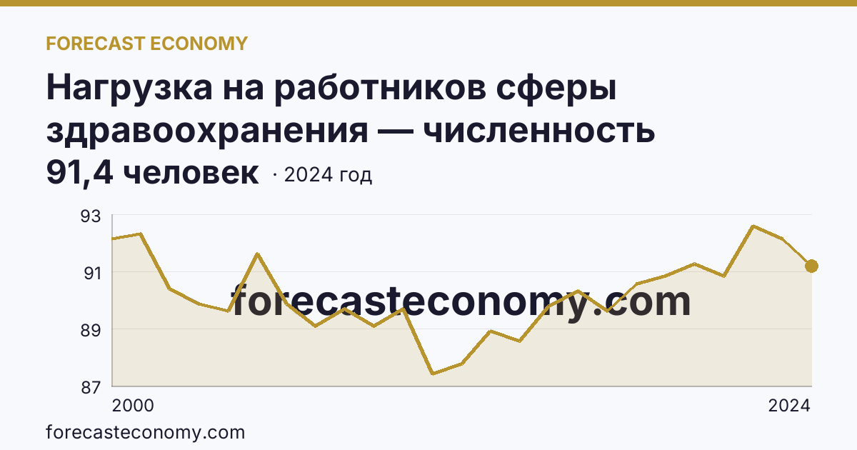 Нагрузка на работников сферы здравоохранения — численность населения на одного работника среднего медицинского персонала — Иркутская область: график динамики 2000–2024, последнее значение 91,4 человек