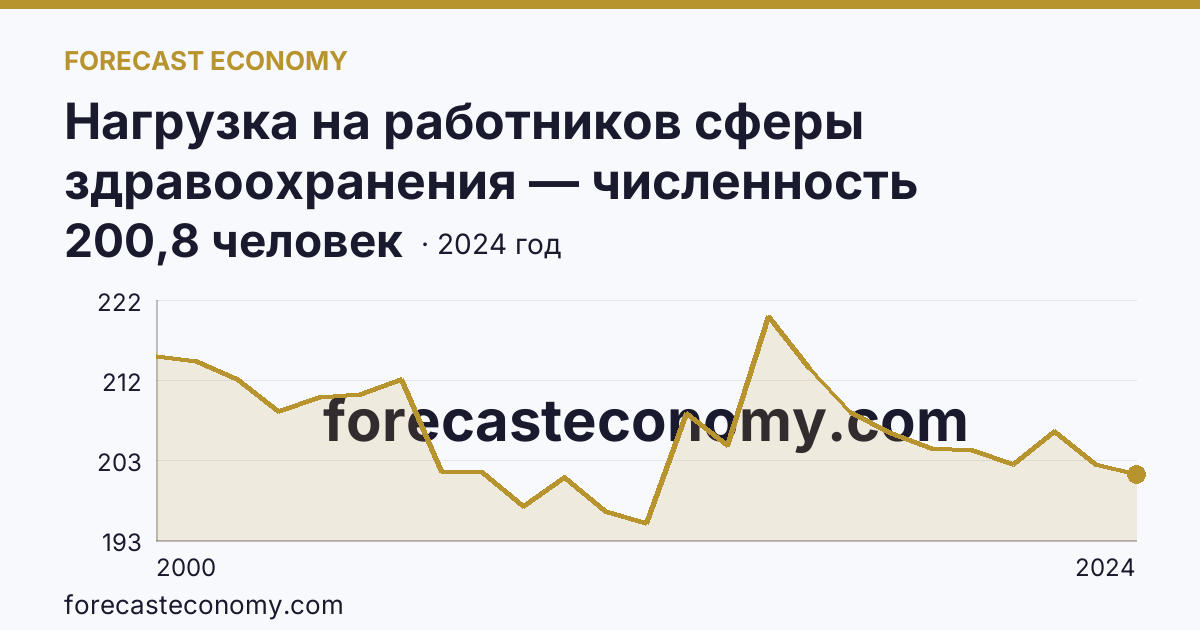Нагрузка на работников сферы здравоохранения — численность населения на одного врача — Иркутская область: график динамики 2000–2024, последнее значение 200,8 человек