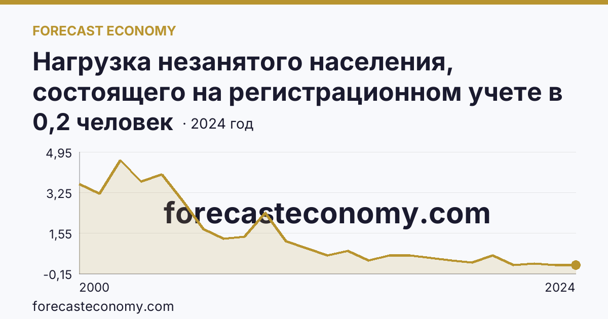 Нагрузка незанятого населения, состоящего на регистрационном учете в органах службы занятости населения, в расчете на одну заявленную вакансию — Иркутская область: график динамики 2000–2024, последнее значение 0,2 человек