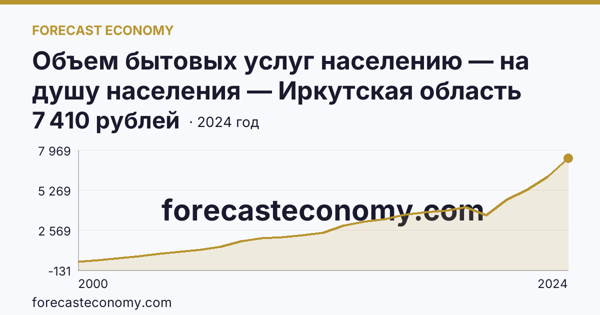 Объем бытовых услуг населению — на душу населения — Иркутская область: график динамики 2000–2024, последнее значение 7 410 рублей