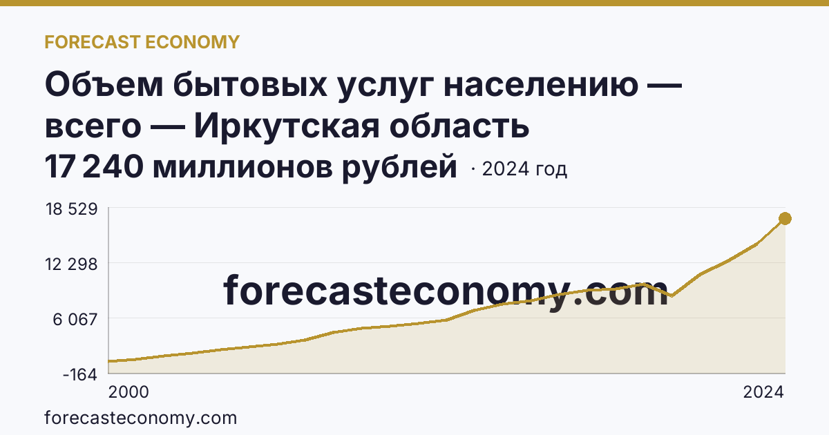 Объем бытовых услуг населению — всего — Иркутская область: график динамики 2000–2024, последнее значение 17 240 миллионов рублей
