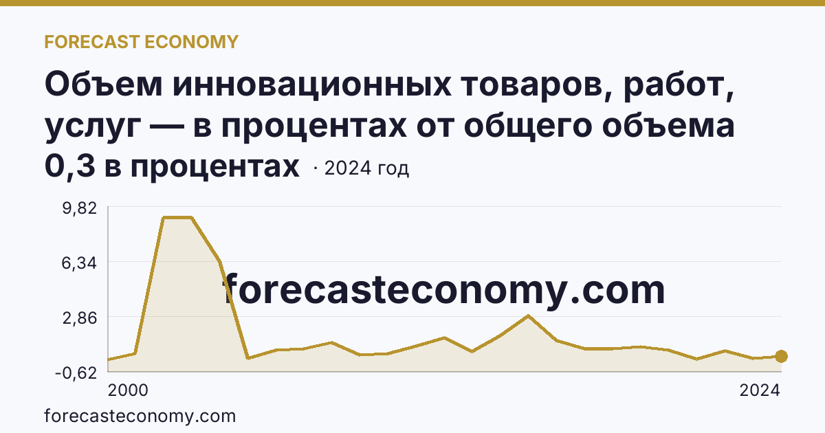 Объем инновационных товаров, работ, услуг — в процентах от общего объема отгруженных товаров, выполненных работ, услуг — Иркутская область: график динамики 2000–2024, последнее значение 0,3 в процентах