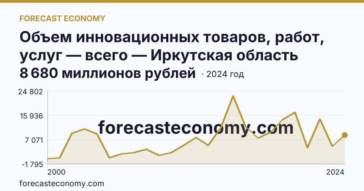 Объем инновационных товаров, работ, услуг — всего — Иркутская область: график динамики 2000–2024, последнее значение 8 680 миллионов рублей
