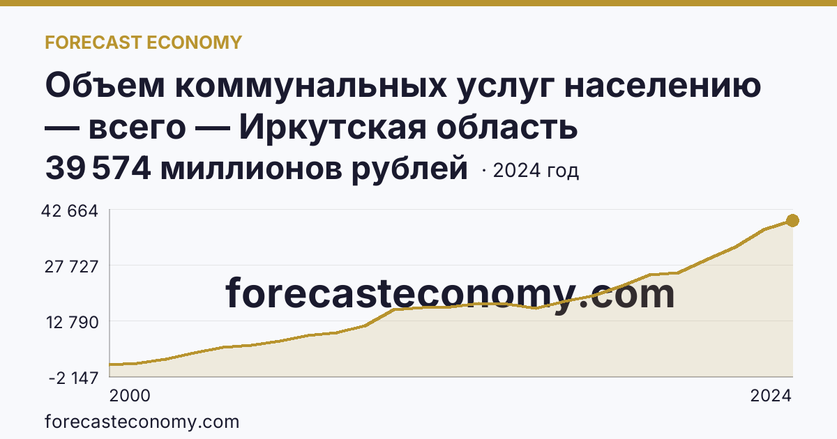 Объем коммунальных услуг населению — всего — Иркутская область: график динамики 2000–2024, последнее значение 39 574 миллионов рублей