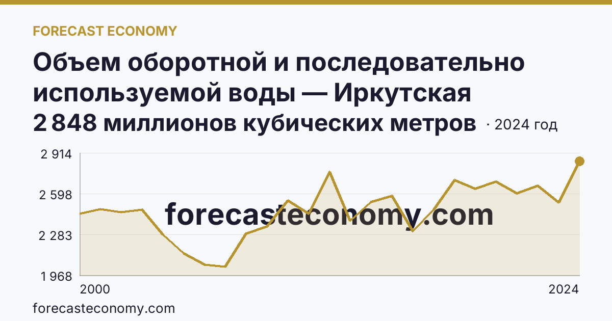 Объем оборотной и последовательно используемой воды — Иркутская область: график динамики 2000–2024, последнее значение 2 848 миллионов кубических метров