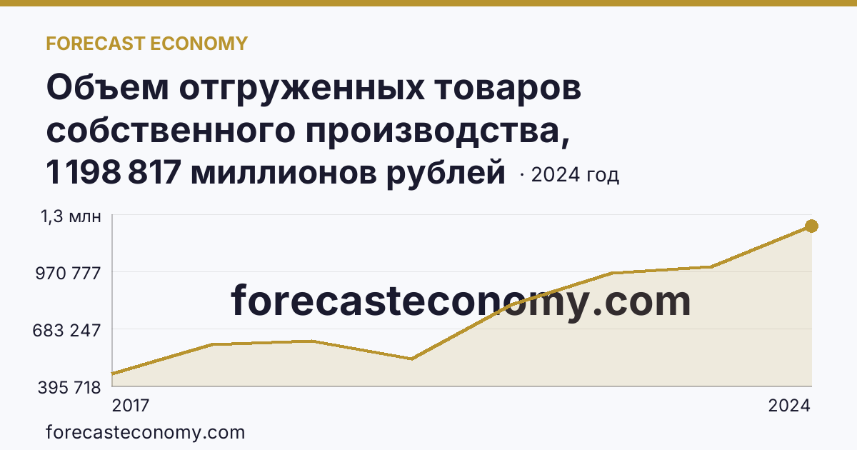 Объем отгруженных товаров собственного производства, выполненных работ и услуг собственными силами по видам экономической деятельности — «Добыча полезных ископаемых» в соответствии с ОКВЭД2 — Иркутская область: график динамики 2017–2024, последнее значение 1 198 817 миллионов рублей