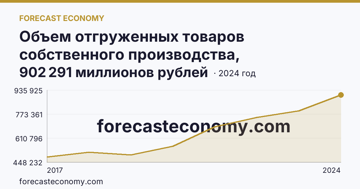 Объем отгруженных товаров собственного производства, выполненных работ и услуг собственными силами по видам экономической деятельности — «Обрабатывающие производства» в соответствии с ОКВЭД2 — Иркутская область: график динамики 2017–2024, последнее значение 902 291 миллионов рублей