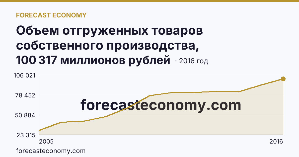 Объем отгруженных товаров собственного производства, выполненных работ и услуг собственными силами по видам экономической деятельности — «Производство и распределение электроэнергии, газа и воды» в соответствии с ОКВЭД (2005-2016 гг.) — Иркутская область: график динамики 2005–2016, последнее значение 100 317 миллионов рублей
