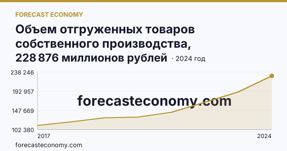 Объем отгруженных товаров собственного производства, выполненных работ и услуг собственными силами по видам экономической деятельности — «Обеспечение электрической энергией, газом и паром; кондиционирование воздуха» в соответствии с ОКВЭД2 — Иркутская область: график динамики 2017–2024, последнее значение 228 876 миллионов рублей