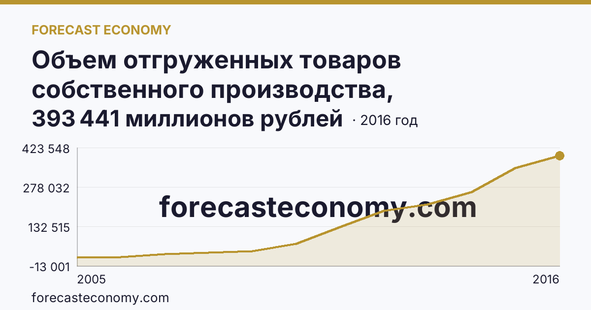 Объем отгруженных товаров собственного производства, выполненных работ и услуг собственными силами по видам экономической деятельности — «Добыча полезных ископаемых» в соответствии с ОКВЭД (2005-2016 гг.) — Иркутская область: график динамики 2005–2016, последнее значение 393 441 миллионов рублей