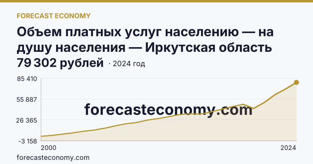 Объем платных услуг населению — на душу населения — Иркутская область: график динамики 2000–2024, последнее значение 79 302 рублей
