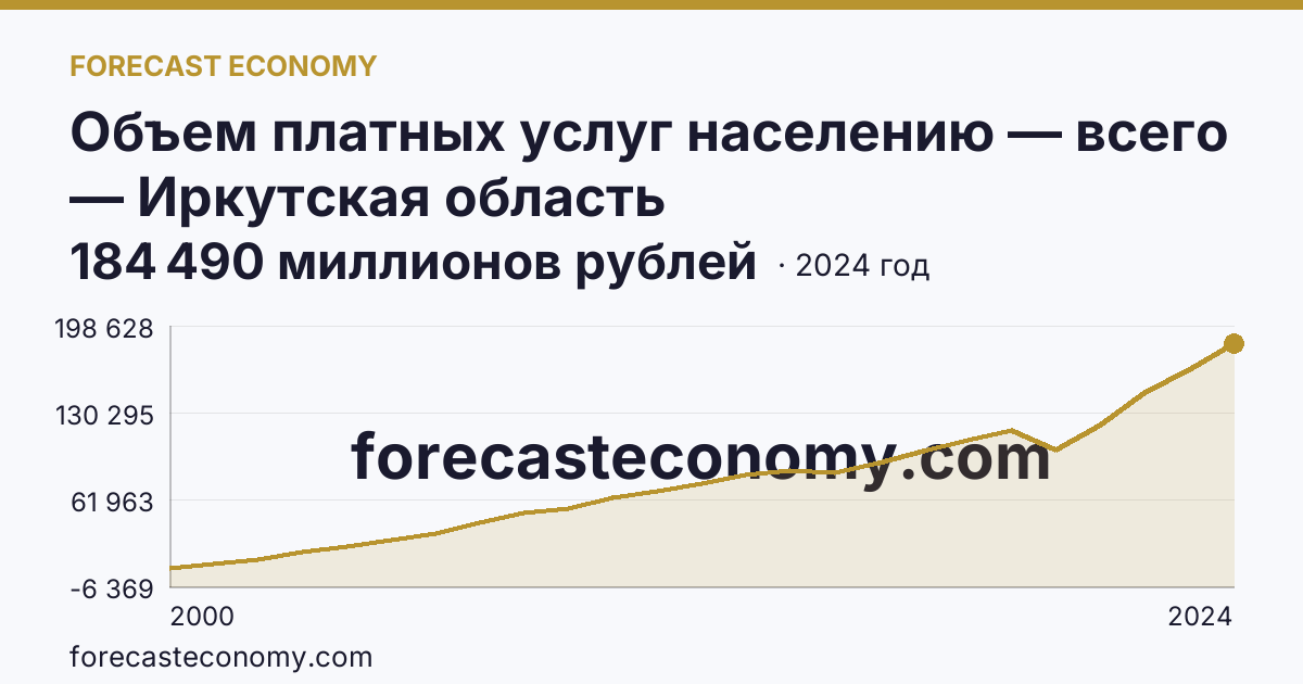 Объем платных услуг населению — всего — Иркутская область: график динамики 2000–2024, последнее значение 184 490 миллионов рублей