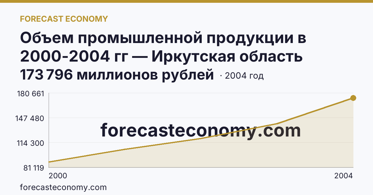 Объем промышленной продукции в 2000-2004 гг — Иркутская область: график динамики 2000–2004, последнее значение 173 796 миллионов рублей