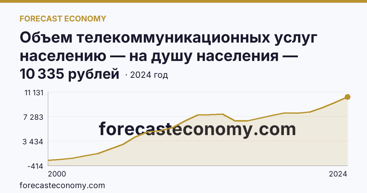 Объем телекоммуникационных услуг населению — на душу населения — Иркутская область: график динамики 2000–2024, последнее значение 10 335 рублей