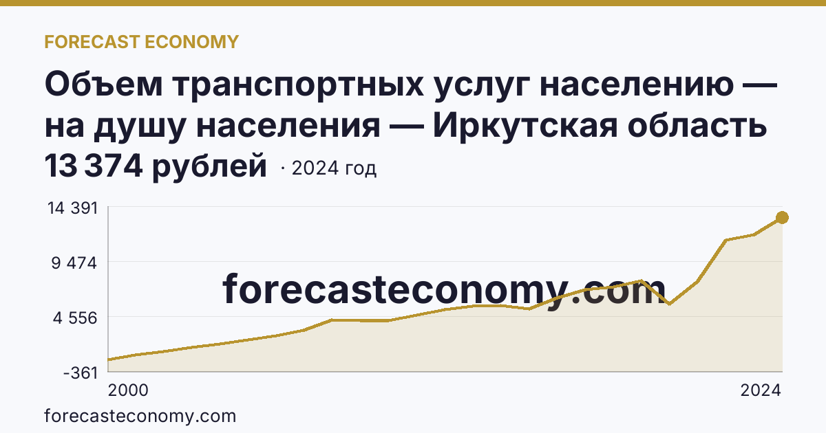 Объем транспортных услуг населению — на душу населения — Иркутская область: график динамики 2000–2024, последнее значение 13 374 рублей