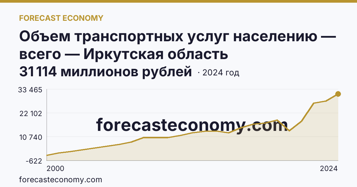 Объем транспортных услуг населению — всего — Иркутская область: график динамики 2000–2024, последнее значение 31 114 миллионов рублей
