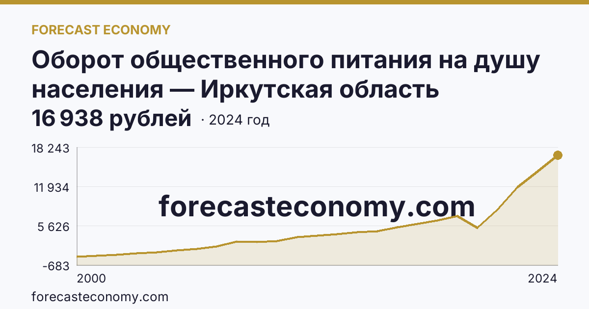 Оборот общественного питания на душу населения — Иркутская область: график динамики 2000–2024, последнее значение 16 938 рублей